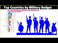 Top 20 Countries by Military Budget Military expenditures 1960 to 2019