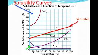 Interpreting Solubility Curves