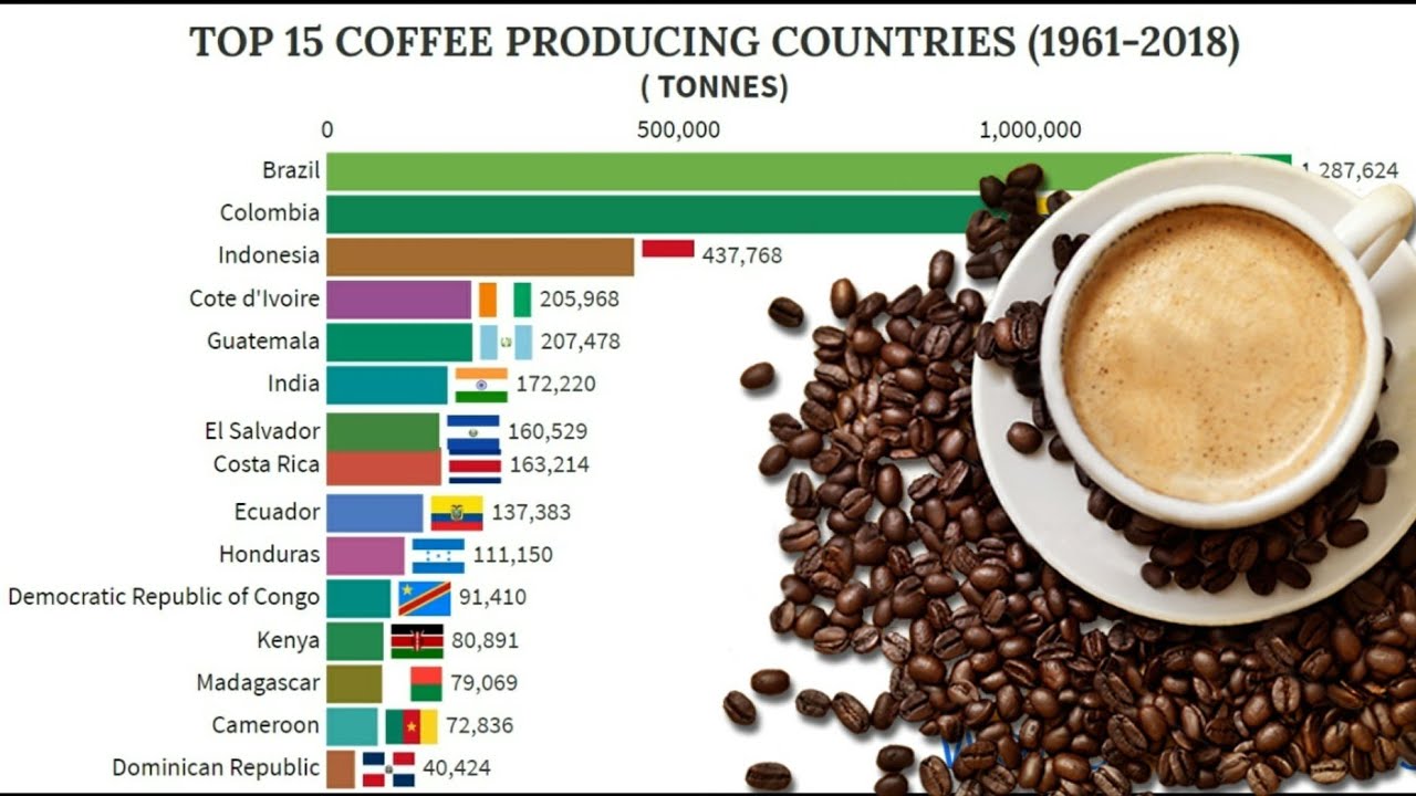 Мировое производство кофе. Страна кофе. Экспорт кофе. Страны производители кофе. Статистика кофе.