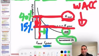 IF Ch9 Theoretical Part 1 (International Cost of Capital)