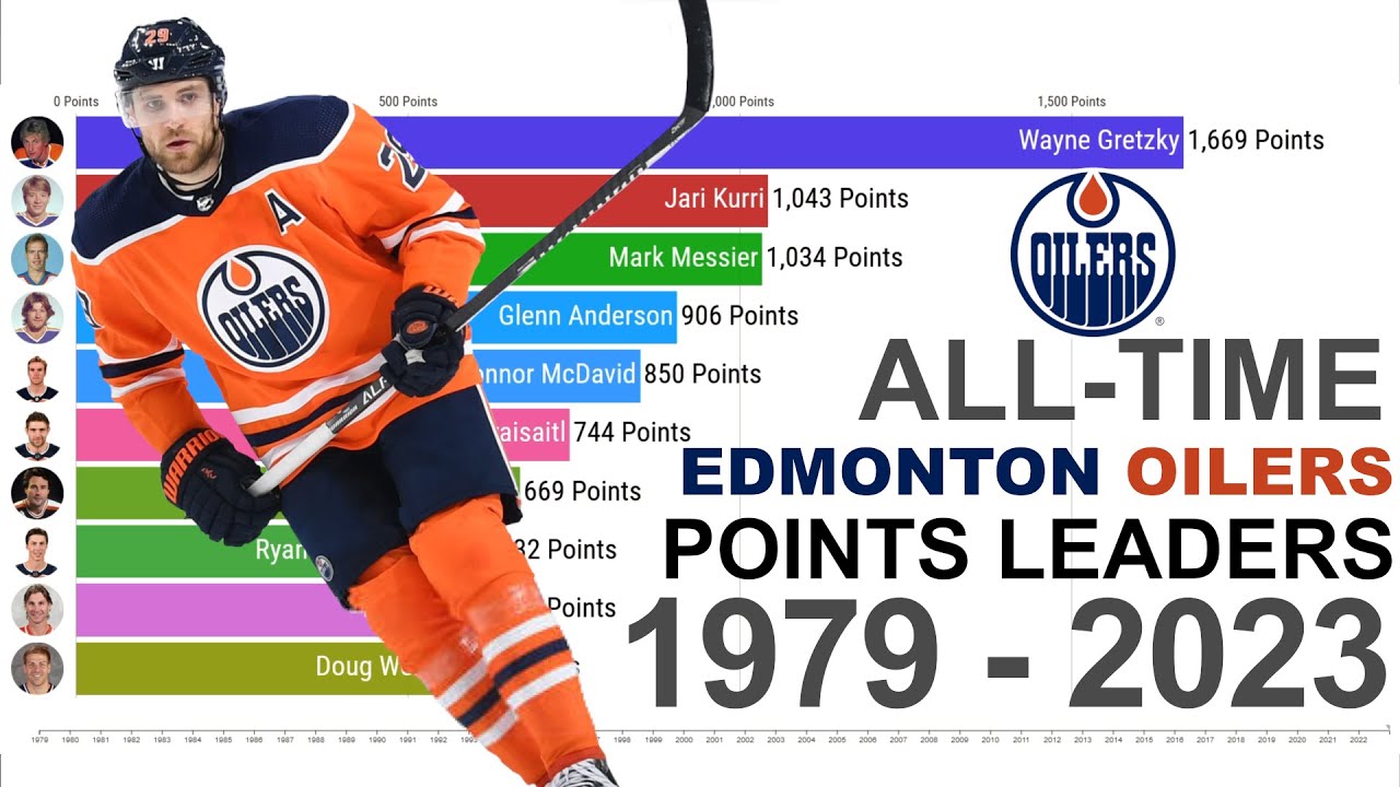 Edmonton Oilers All-Time Franchise Points Leaders 1979 - 2023 - YouTube