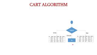 CART Algorithm Example
