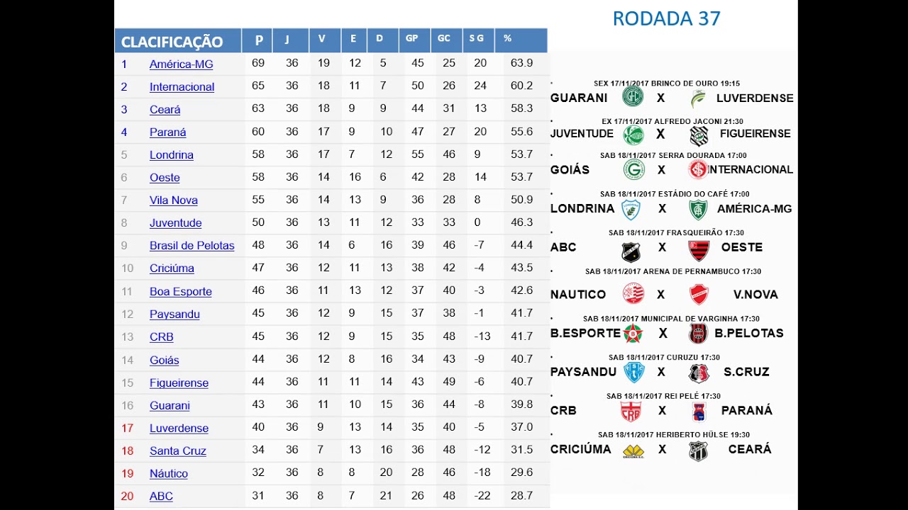 Tabela Atualizada Série B 2017 Trigésima Sexta Rodada 14/11/2017 - YouTube