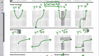 College Algebra Unit 2.5 Notes Parent Functions and Transformations 2020