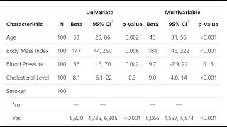 Side-by-side Univariate and Multivariate Linear Regression Table in R using GT Summary package