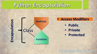 Python Object Oriented Programming | Python Encapsulation| Access Modifiers. #5