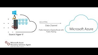 Azure Migrate - #8 - Server Migrations