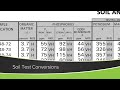 Soil Test Conversions (From Ag PhD Show #1188 - Air Date 1-10-21)