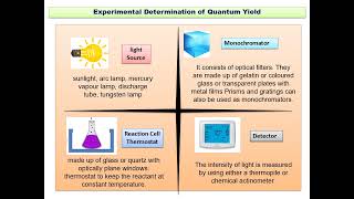 Experimental determination of  Quantum Yield using  monochromator, Thermopile