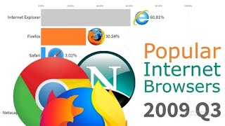 Most used Internet Browser (1996-2019) || Data Is Beautiful ||