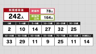 【新型コロナ】新潟県で新たに２４２人が感染