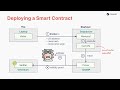 starknet deploying a smart contract