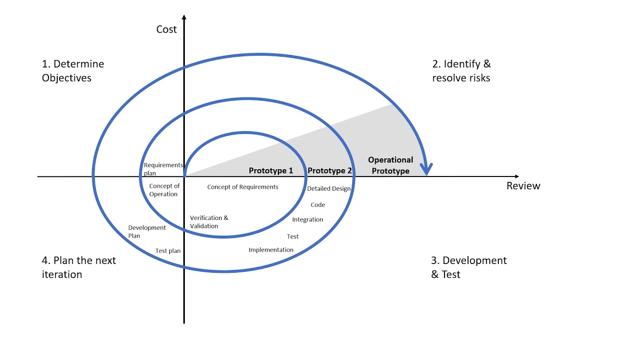 Software Development Life Cycle Spiral Model