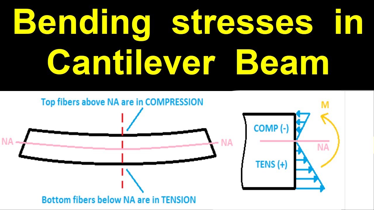 Bending Stresses In Cantilever Beam || Example Solved - YouTube