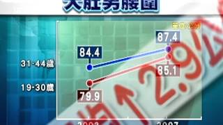 20120806-公視中晝新聞-  19-30歲男性 腰圍增幅高達5.2cm.