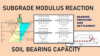 #subgrade_modulus and soil  #bearing pressure in design of #foundation  and #slab  on ground