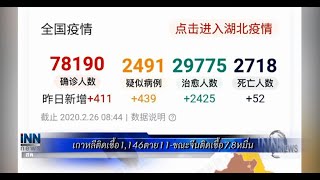 เกาหลีติดเชื้อ1,146ตาย11-ขณะจีนติดเชื้อ7.8หมื่น : ข่าวต้นชั่วโมง 10.00 น. (26/02/2563)