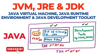 JVM, JRE and JDK (Java Virtual Machine, Java Runtime Environment & Java Development Toolkit) in Java