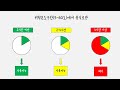 안전한 식품 이야기 1 생물학적 오염물질과 온도