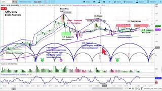 AAPL | Applying Cycle \u0026 Technical Analysis to Apple (AAPL) Weekly \u0026 Daily Stock Charts | askslim.com