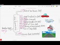 IGCSE-Chapter#2,Part 6-Fractional Distillation & Refining Petroleum