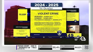 Akron's crime statistics for the first quarter are in. Here's what it shows.