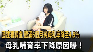 國建署調查　餵滿6個月純母乳率降至4.9%　母乳哺育率下降原因曝！－民視新聞