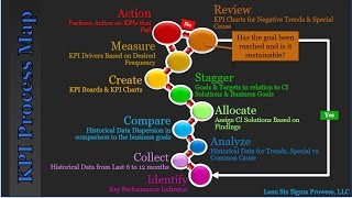 L10 KPI Process Map