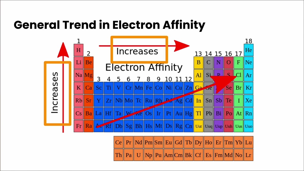 Periodic Trends Part 2 | Ionization Energy, Electron Affinity ...