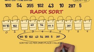 Radix Sort Tutorial - White Board Explanation and Java Code Walkthrough