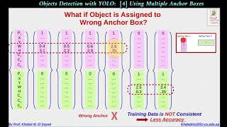 YOLO [4] Unsing Multiple Anchor Boxes
