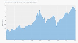 Stock Market Cap to GDP aka The Buffett Indicator Using FRED Data with Python, Pandas & Google Colab