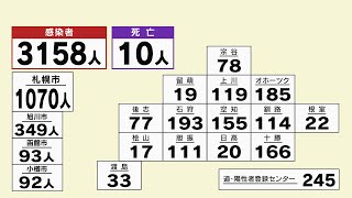 21日　北海道の新型コロナウイルス感染状況　3158人感染　10人死亡