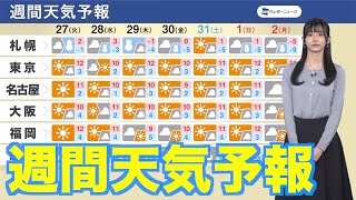 【週間天気予報】太平洋側は大掃除日和続く 日本海側は週中頃に雪強まる