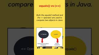 equals() vs (==) | Technical Interview Question #java #interview