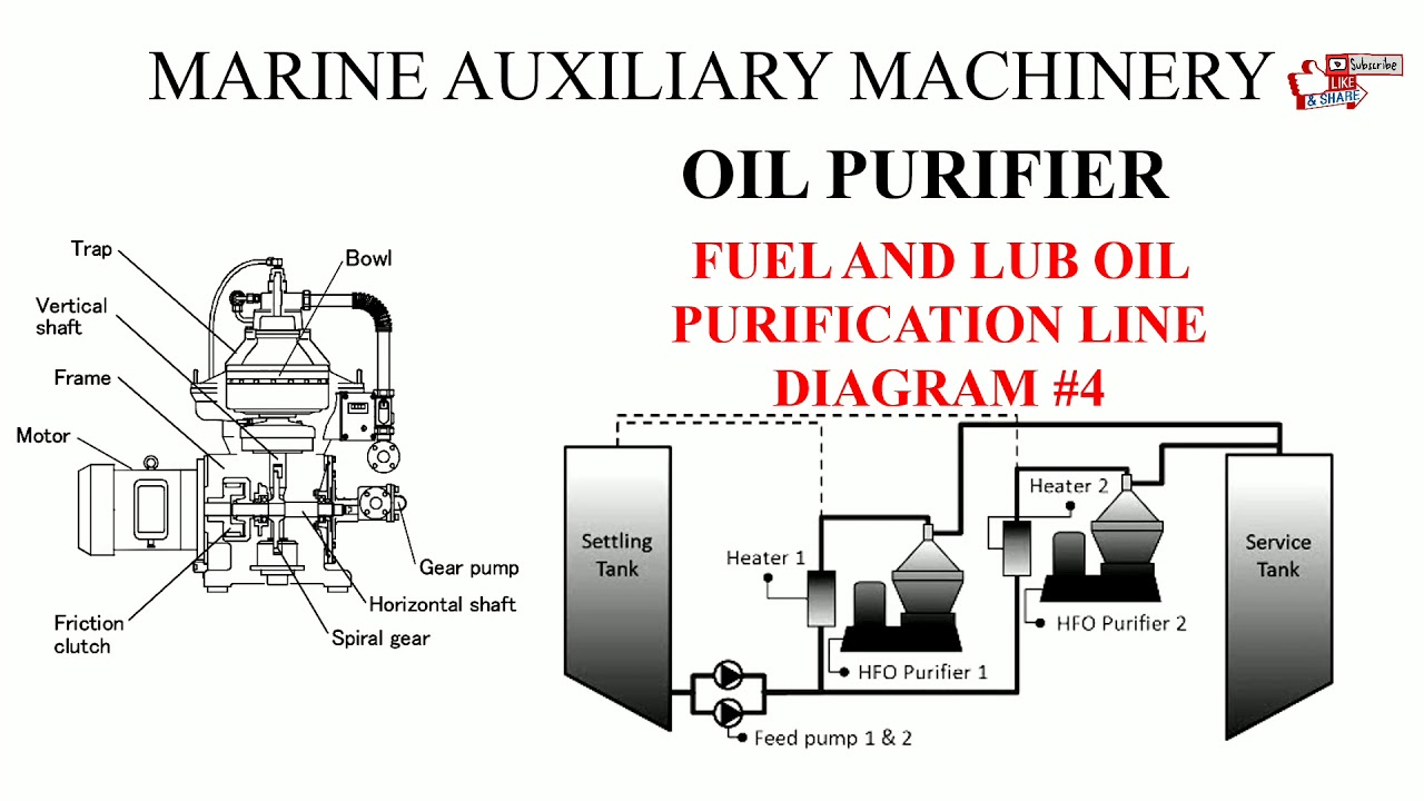 Marine Auxiliary Machinery, Oil Purifier, Fuel And Lub Oil Purification ...