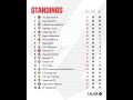 la liga standings mw 24 table classement real madrid barcelona atletico madrid shorts ad football