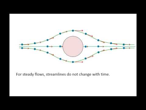 What is the difference between Streamline and Pathline and streakline?