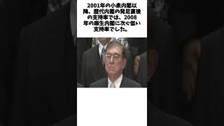 石破内閣の支持率51.6%　2001年小泉内閣以降、歴代内閣で発足直後の支持率が、2008年麻生内閣に次ぐ低さ　10月JNN世論調査に関する面白い雑学 #雑学 #お笑い #芸人 #千鳥 #大悟