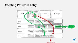 Securing corporate credentials with Enhanced Phishing Protection