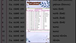 GCERT imp charts| ભારત માં આવેલ વિદેશી યાત્રાળુ #gk #gpsc