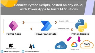 Connect Microsoft Power Apps with Python algorithms (hosted On Cloud) to enhance AI ML capabilities