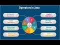 Logical and Bitwise operators in java ||Left and Right Shift Operators in java ||instanseof operator