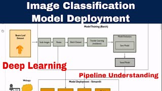 Image Classification Model Deployment Understanding