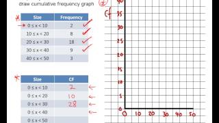 Cumulative Frequency Mathscast