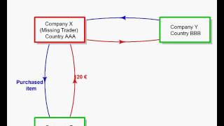 VAT fraud mechanism (MTIC)