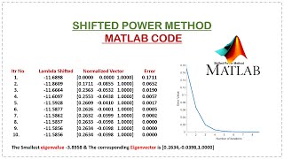 Shifted Power Method with MATLAB Code