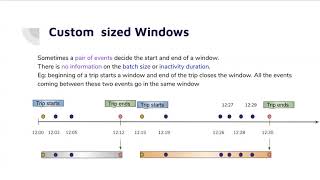 Windows in stream processing | Course in Spark Structured Streaming 3.0 | Lesson 6