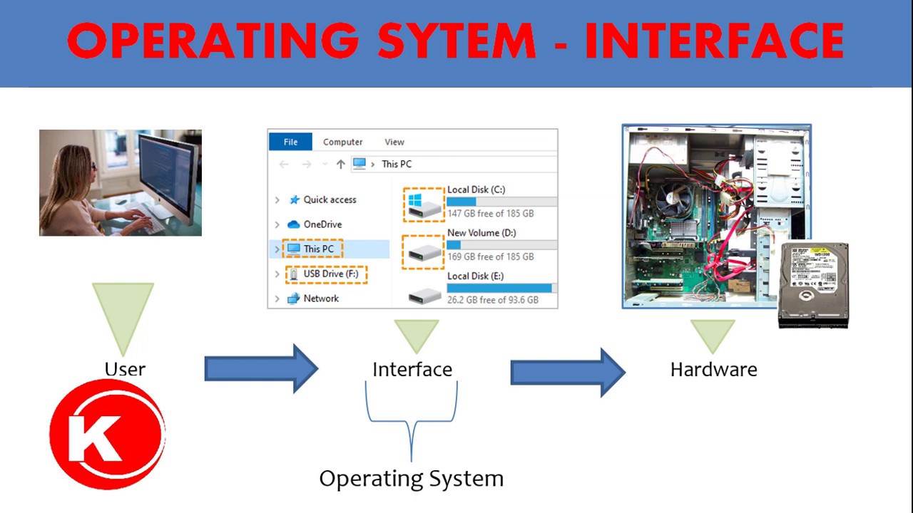 Operating System (OS) And Function: Graphical User Interface (GUI) And ...