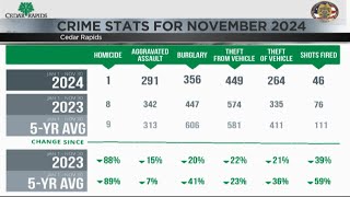Cedar Rapids Police Release Crime Statistics Report